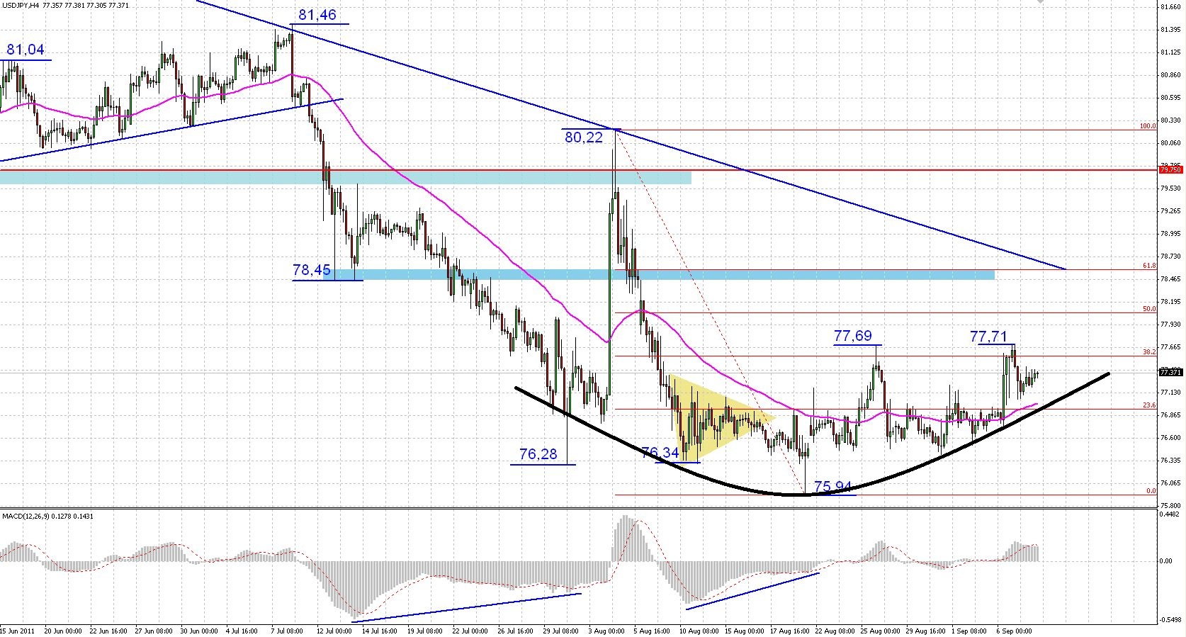 Forex dno